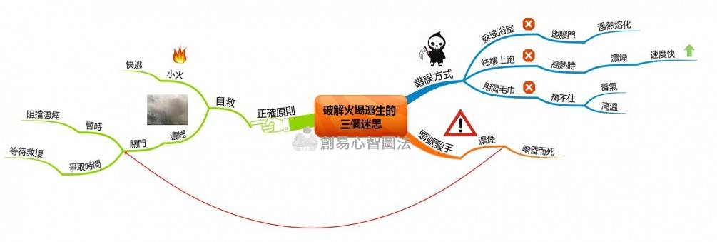 心智圖法-閱讀的聽、說、讀、寫 -- 【破解火場逃生3個迷思】